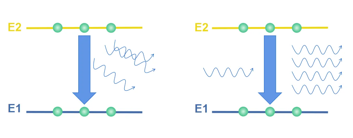 Emisión espontánea (izquierda) vs. luz láser (right).png