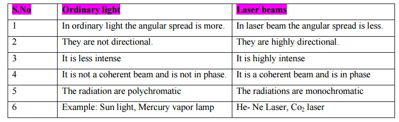 Diferencias entre la luz ordinaria y el rayo láser