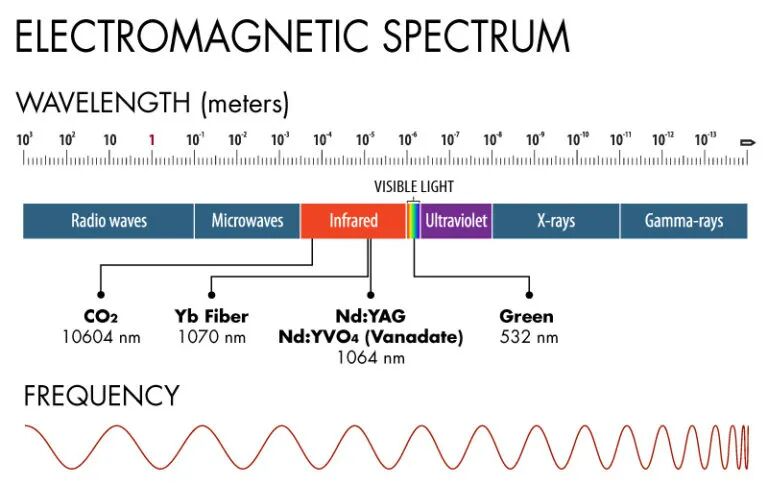 Longitud de onda del haz láser de CO2. png