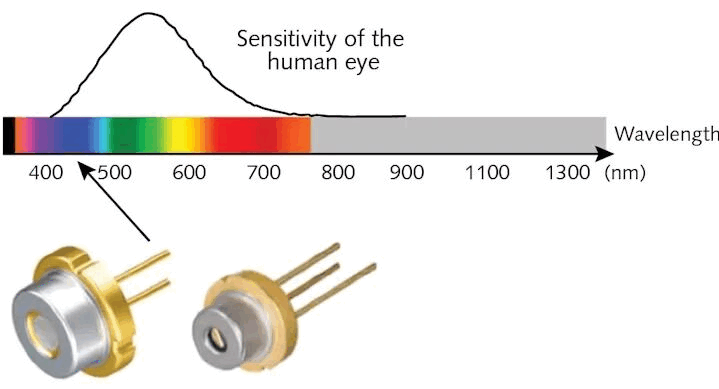 Diodo de la longitud de onda del haz láser diagram.png