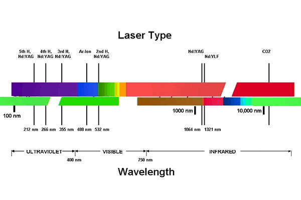 Longitud de onda del láser UV