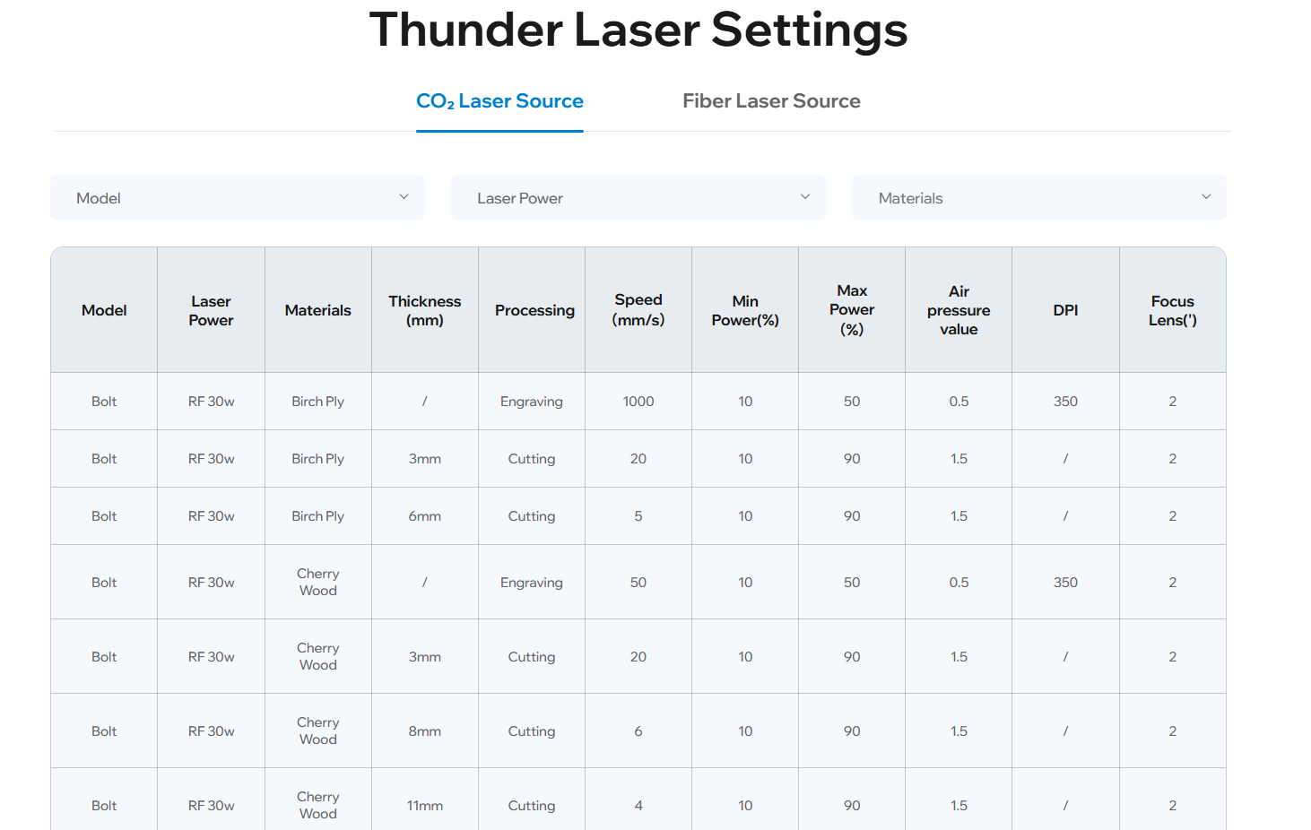 Gráfico de parámetros láser Thunder para ajustes de potencia láser